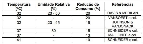 Efeito do stress térmico no consumo de alimentos