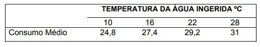Efeito da temperatura da água no consumo em vacas sob estresse térmico