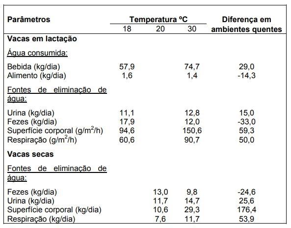 Balanço de água em vacas leiteiras lactantes e secas submetidas a diferentes temperaturas ambientes Balanço de água em vacas leiteiras lactantes e secas submetidas a diferentes temperaturas ambientes