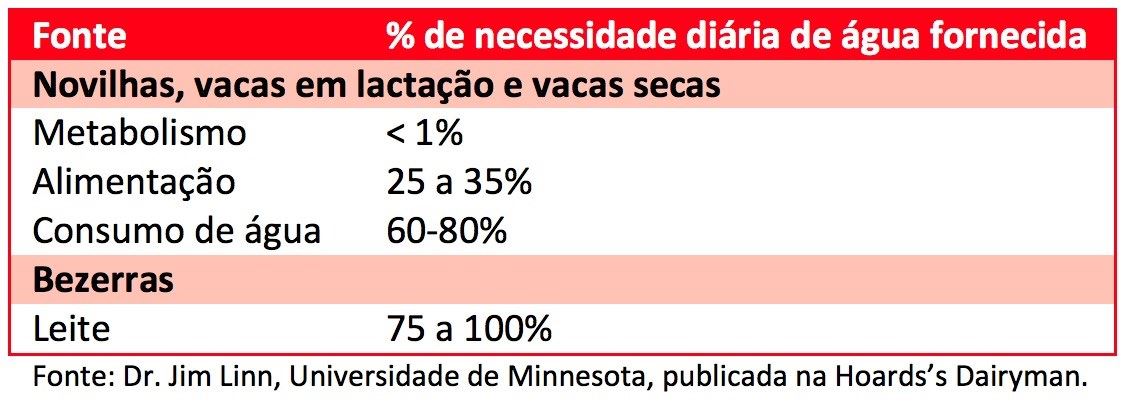 Fontes de água para vacas leiteiras